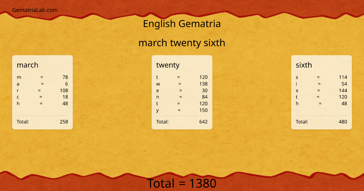 march twenty sixth in english Gematria